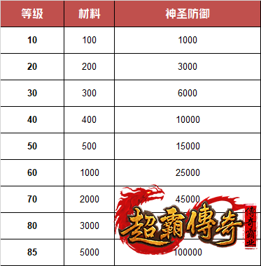 仿盛大传奇免费个人副本“淬体试炼”火热上线！